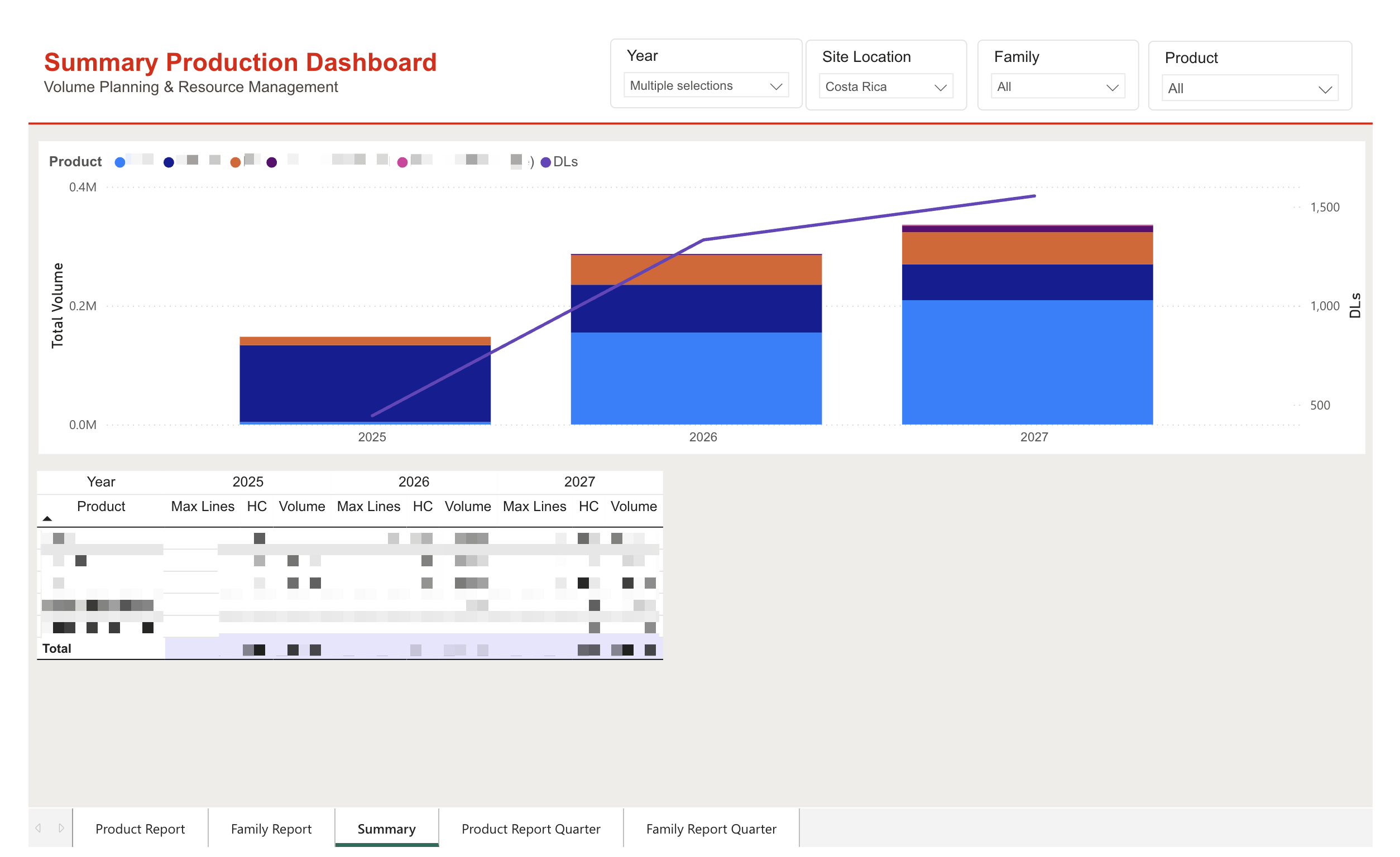 Dashboard de Producción Resumido: horizonte de planificación multi-anual.